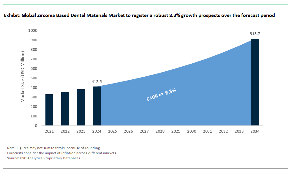 Zirconia Based Dental Materials Market Size 2025-2034.png